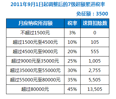 个人所得税起征点调整多少