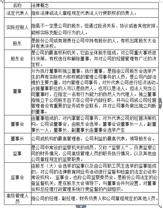 有限责任公司法定代表人股东董事监事高管的权利与义务